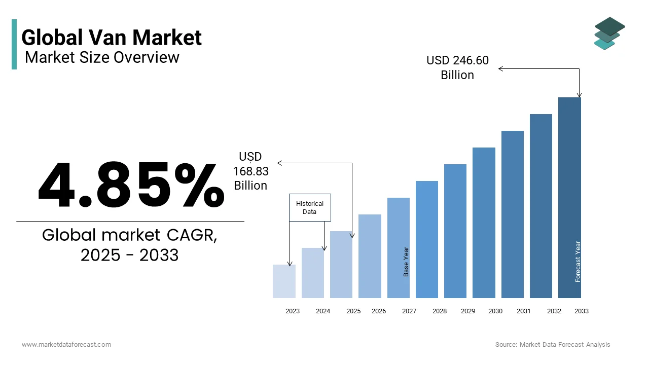 The global van market size from USD 168.83 Bn in 2025 to USD 246.60 Bn by 2033 at a CAGR of 4.85%