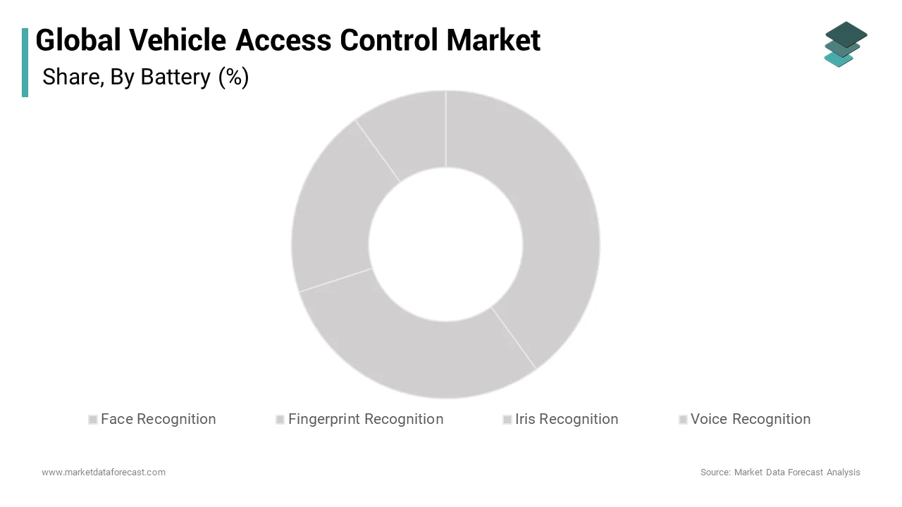 The biometric sector is projected to emerge as a rapidly growing sector over the foreseeable period