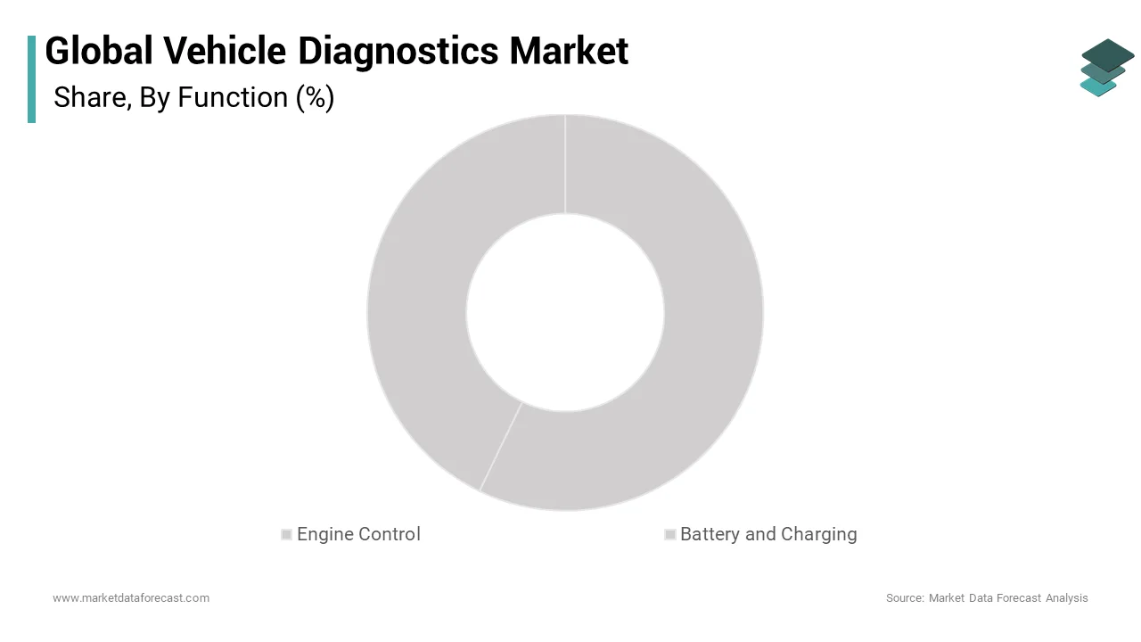 The engine control diagnostics segment had the largest share of the global vehicle diagnostics market in 2024