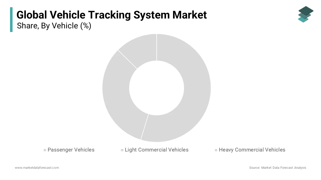 The heavy commercial vehicles segment dominated the vehicle tracking system market and accounted for a 28.3% share in 2024