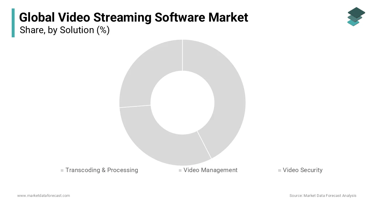 The video management segment dominated the global video streaming software market in 2024.