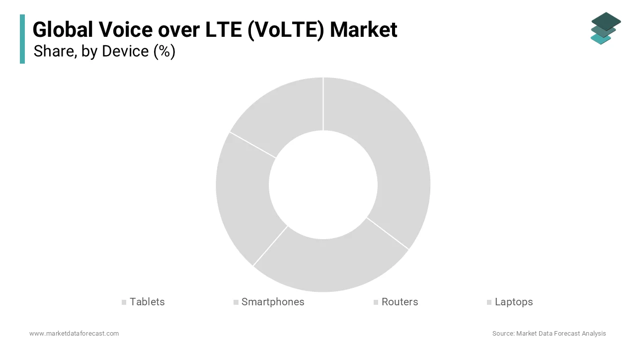 The smartphones segment held the major share of the global device voice over LTE market in 2024.