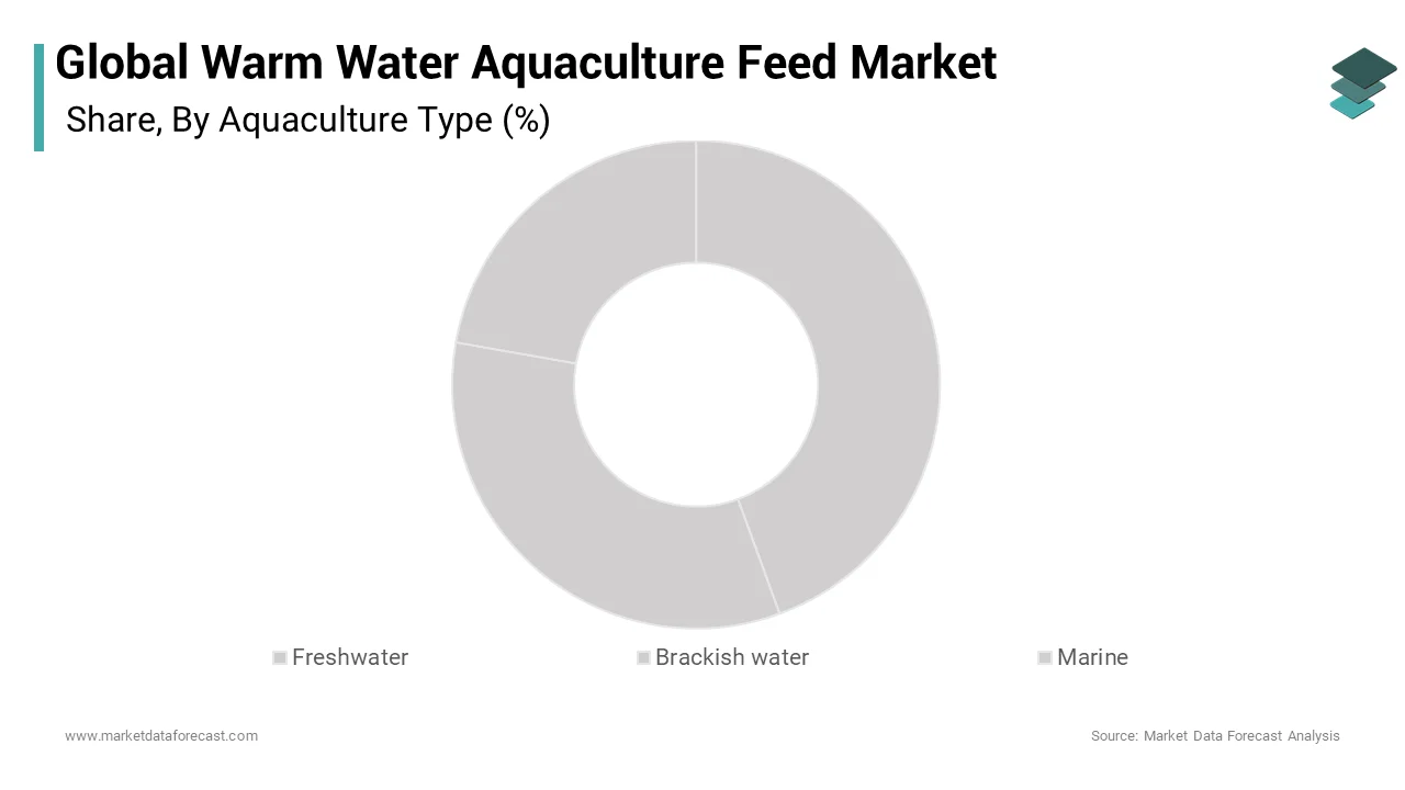 The freshwater aquaculture segment is expected to dominate the global warm water aquaculture feed market