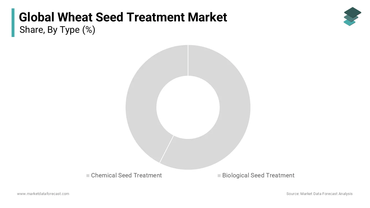 Chemical Seed Treatment is expected to dominate the Global Wheat Seed Treatment market during the forecast period