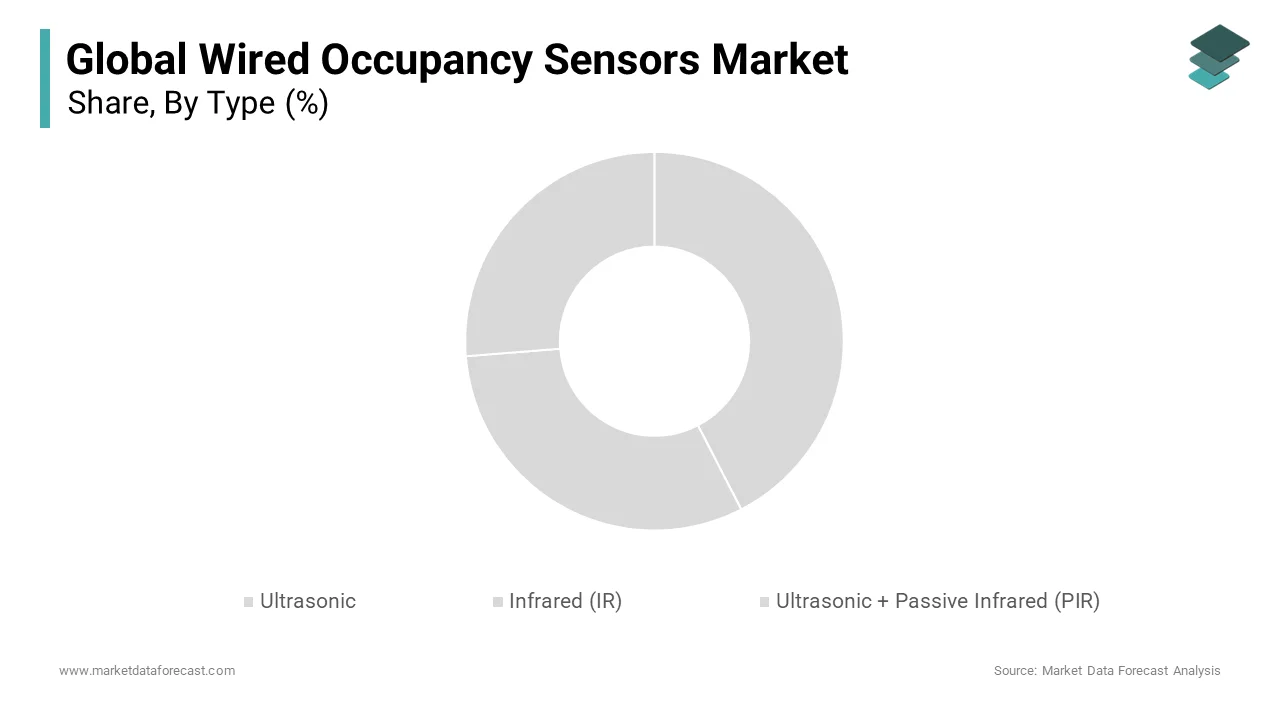 The infrared (PIR) segment was the largest and held 58.3% of the wired occupancy sensors market share in 2024
