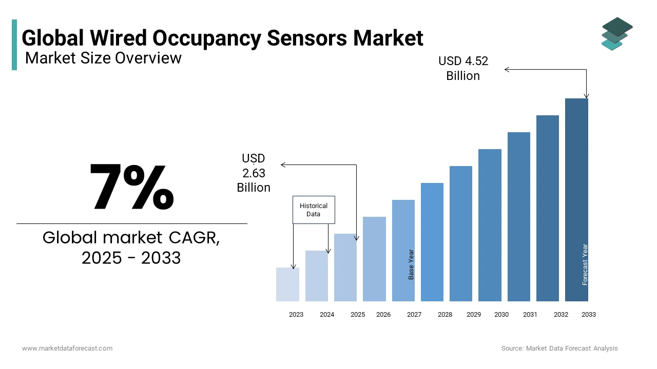 The global wired occupancy sensors market from USD 2.63 Bn in 2025 to USD 4.52 Bn by 2033 at a CAGR of 7%