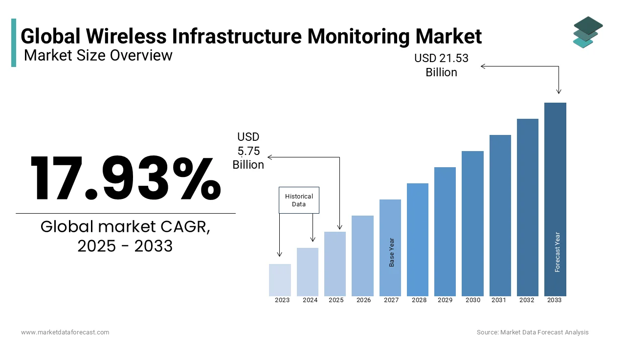The global market is expected to be worth USD 21.53 billion by 2033, growing at a CAGR of 17.93% during the forecast period.