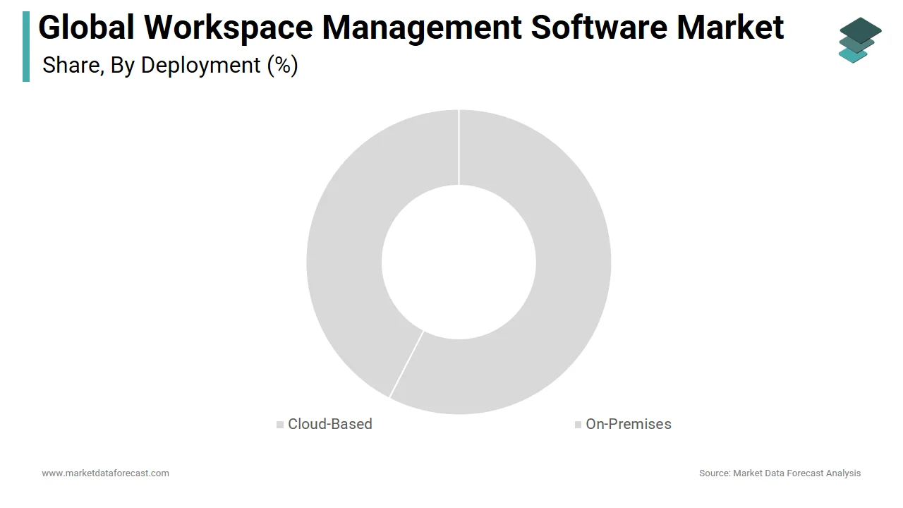 The cloud-based segment led the dominant share of the global workspace management software market
