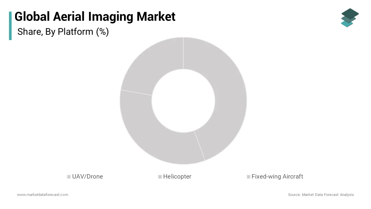 The unmanned aerial vehicles or drones segment dominated the aerial imaging market over the forecast period