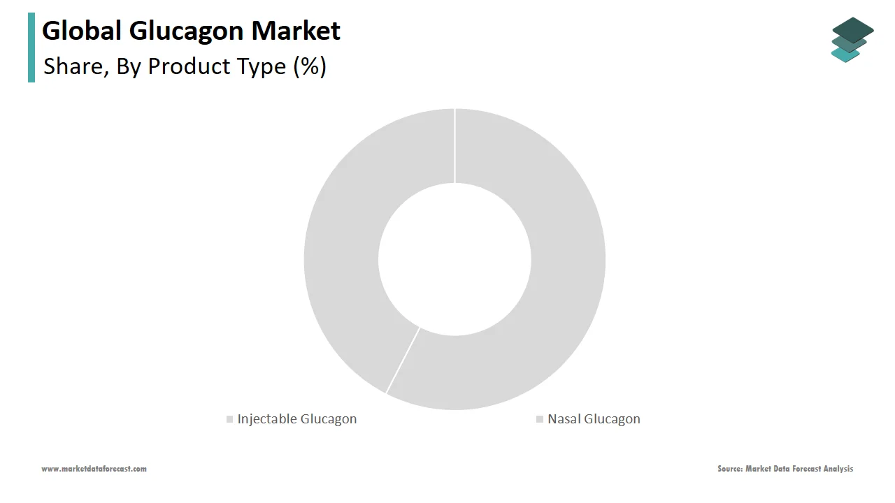 The injectable glucagon segment accounted for a significant share of the glucagon market in 2024.