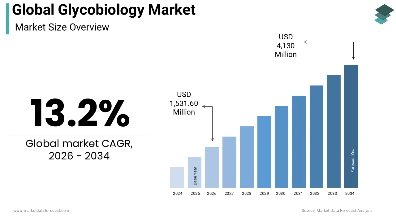 The global glycobiology market is estimated to reach USD 4,130 million by 2034.