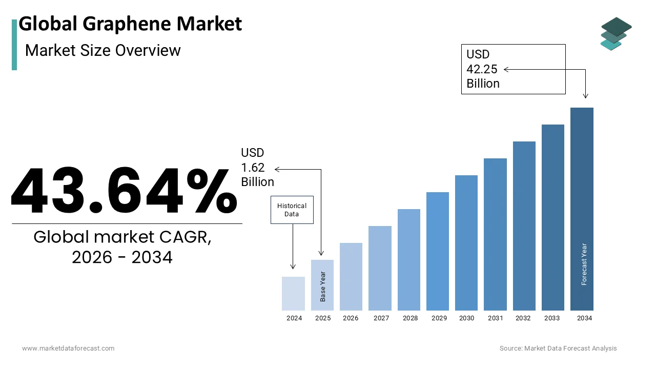 The size of the global graphene market is predicted to be worth USD 42.25 billion by 2034