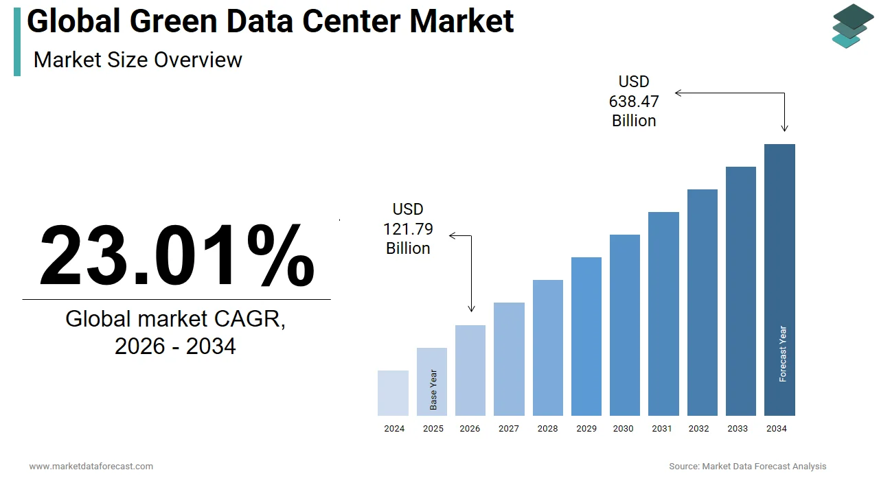 Market Data Forecast forecasts the global green data center market to expand to USD 638.47 Bn by 2034.