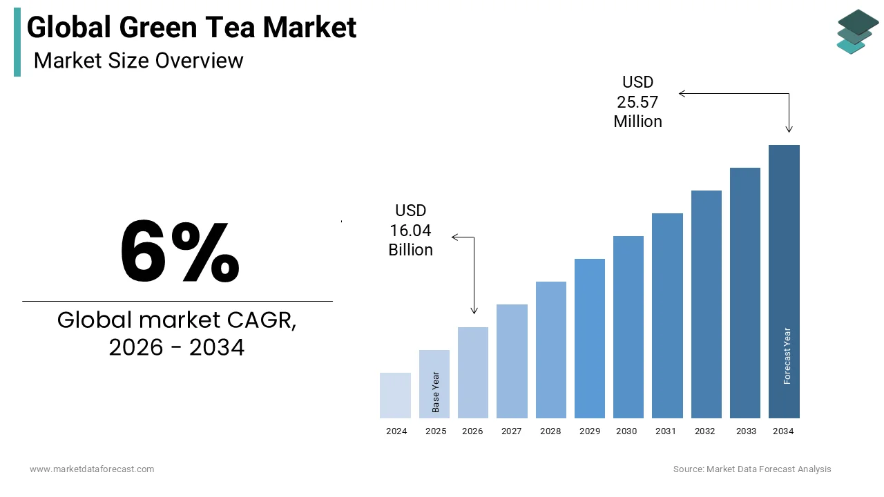 The size of the global green tea market was expected to be worth USD 15.13 billion in 2025 growing at a CAGR of 6%