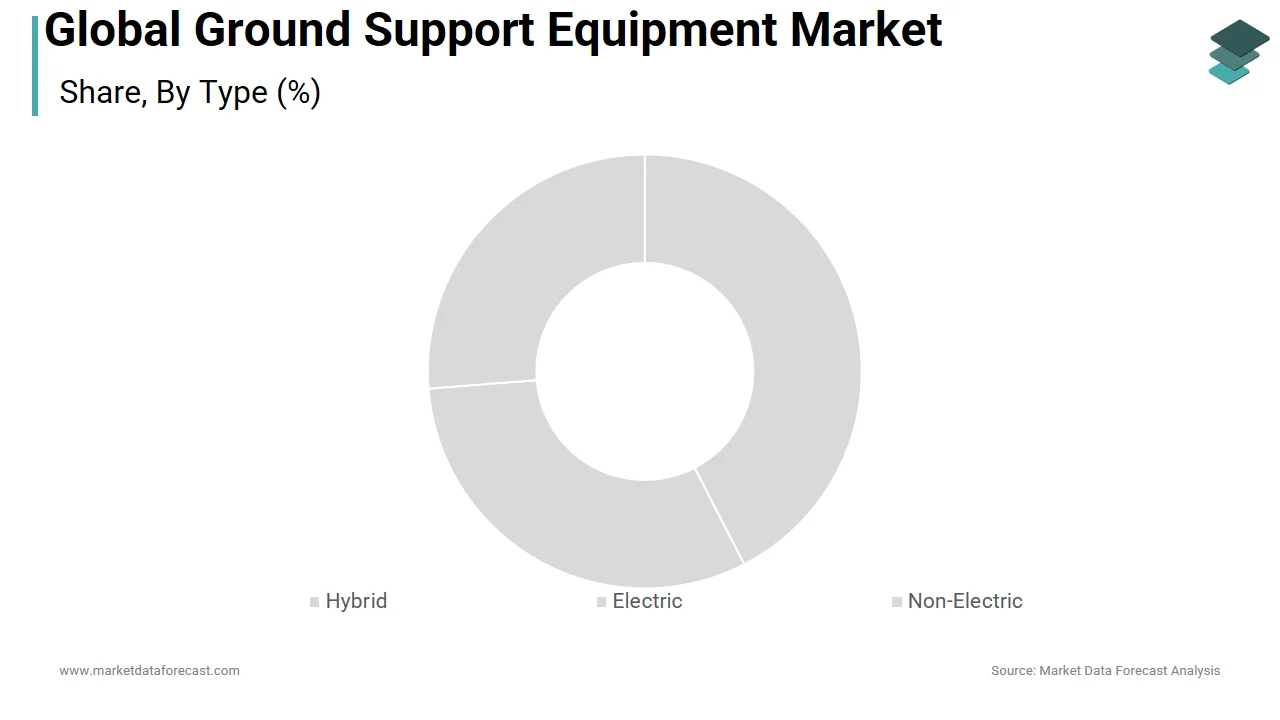 The electricity segment held the highest share of the global ground support equipment market in 2024