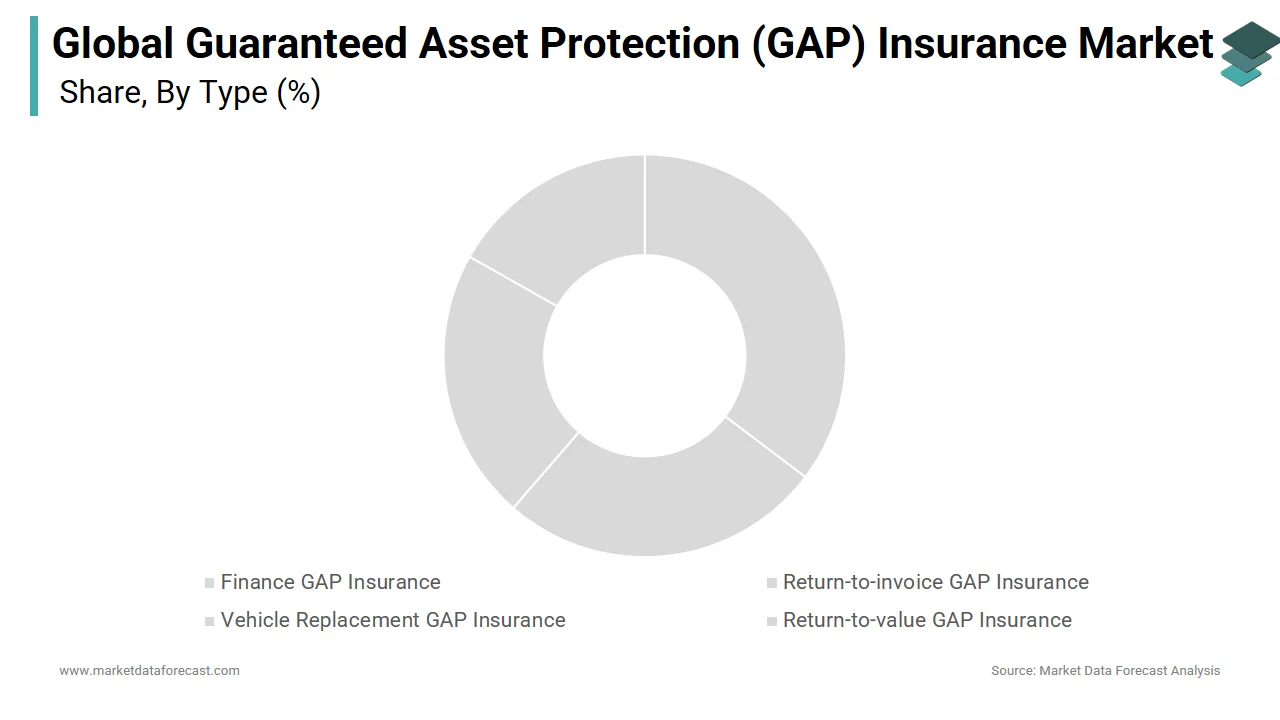 The finance GAP insurance segment led the guaranteed asset protection insurance market in 2024