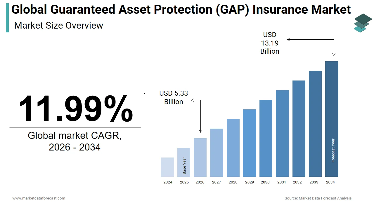 The guaranteed asset protection insurance market is expected to reach USD 13.19 billion by 2034.