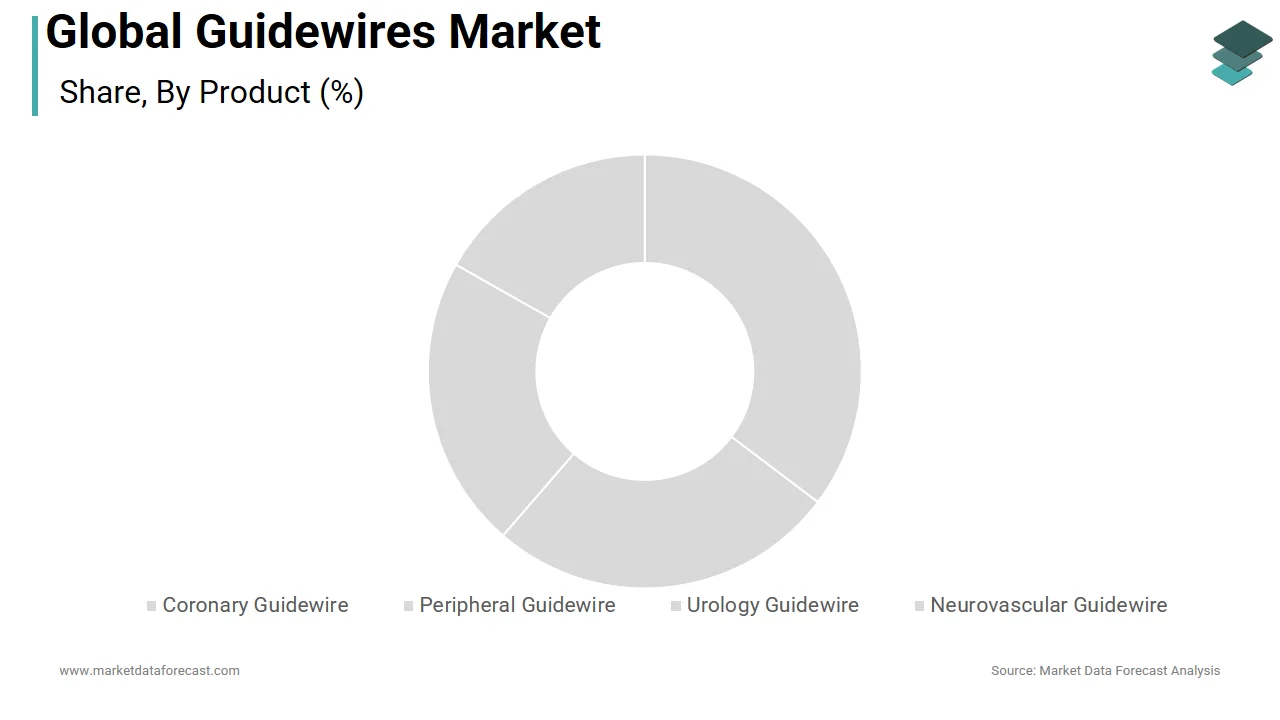 The coronary guidewire segment had the largest guidewires market share in 2025