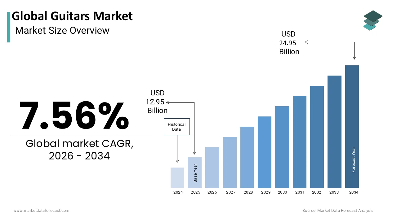 The global guitars market size is be worth USD 24.95 billion by 2034