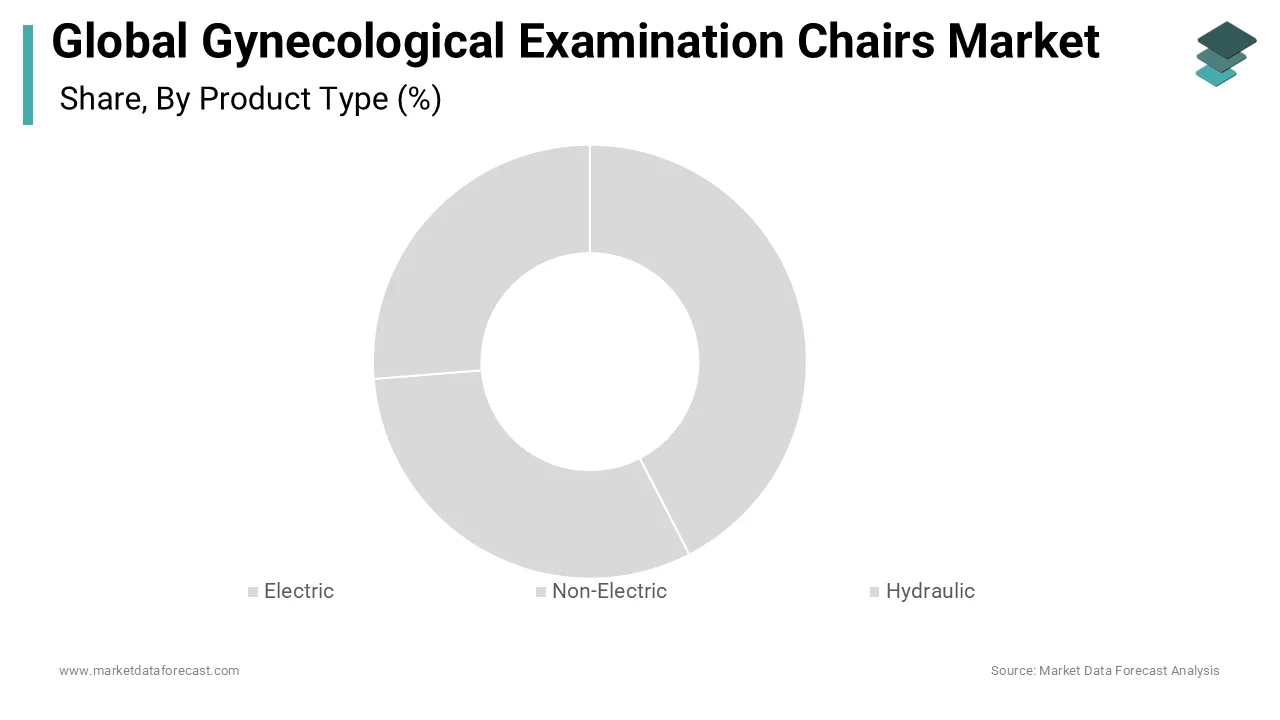 The Electric gynecological examination chairs dominated product revenue in the market.