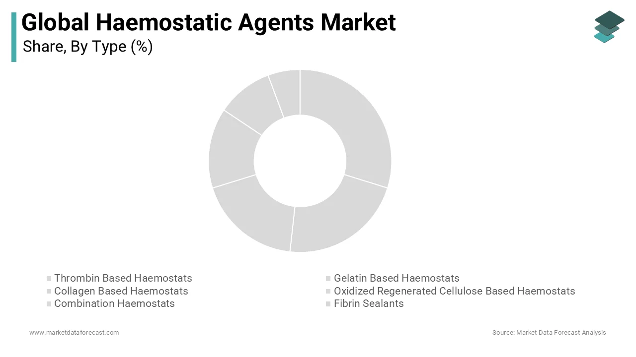 The Market leadership of thrombin-based haemostatic products