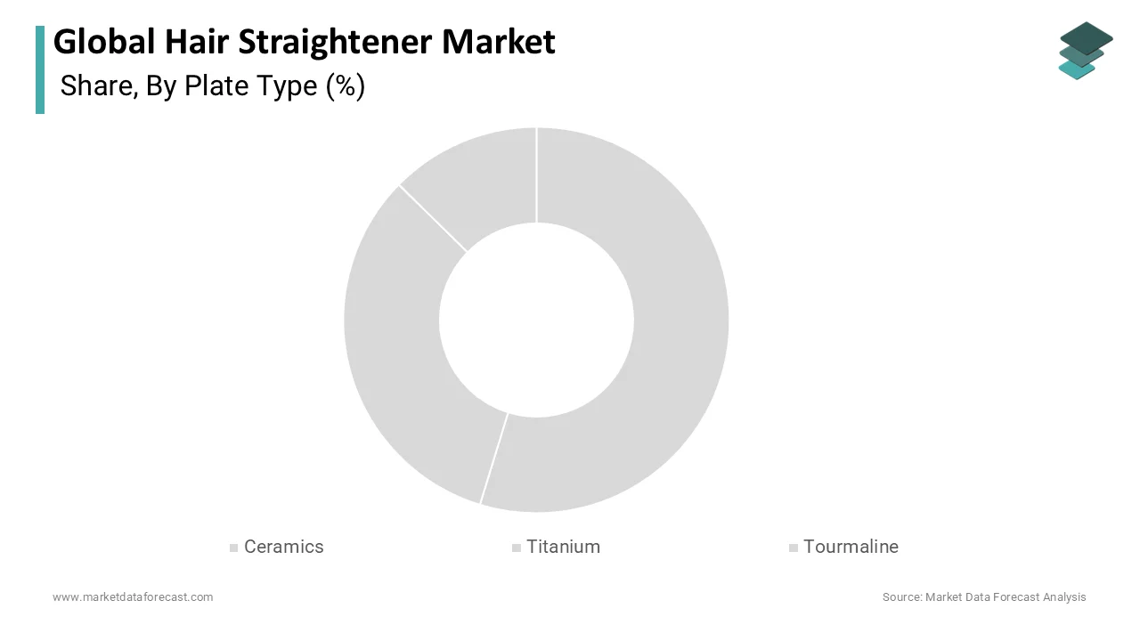 The ceramic segment is predicted to account for the leading share of the global market