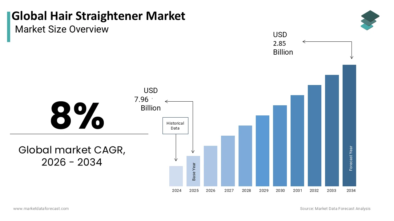 The global hair straightener market is projected to reach USD 15.91 billion by 2034.