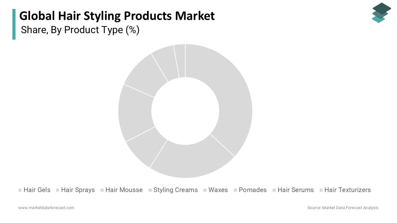 Market Data Forecast reports hair sprays led in 2025 due to versatility and widespread adoption.