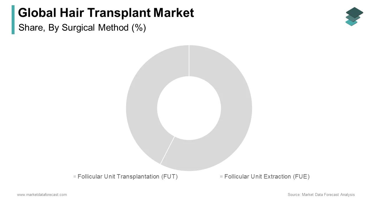 The follicular unit extraction segment had the leading share of the hair transplant market in 2024.