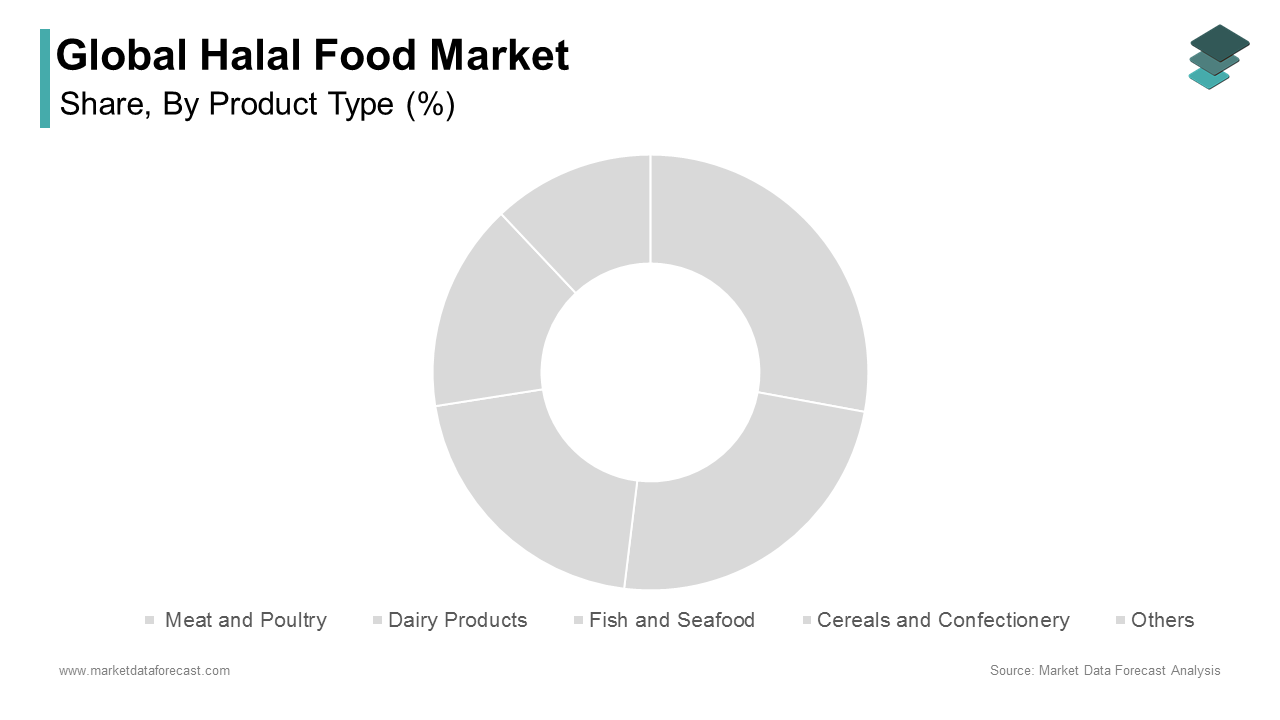 The Meat and Poultry segment dominated the global Halal food market by accounting for 48.3% of share in 2024