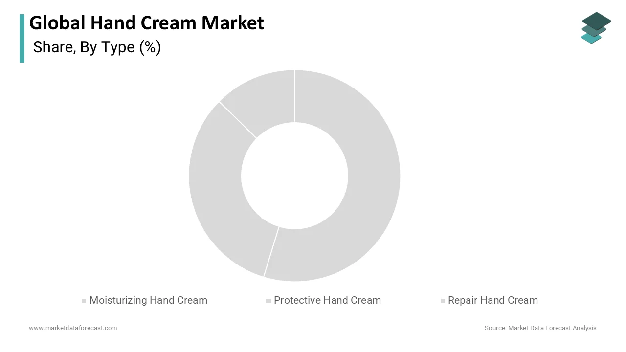 The repair hand cream segment is expected to rule the hand cream market.