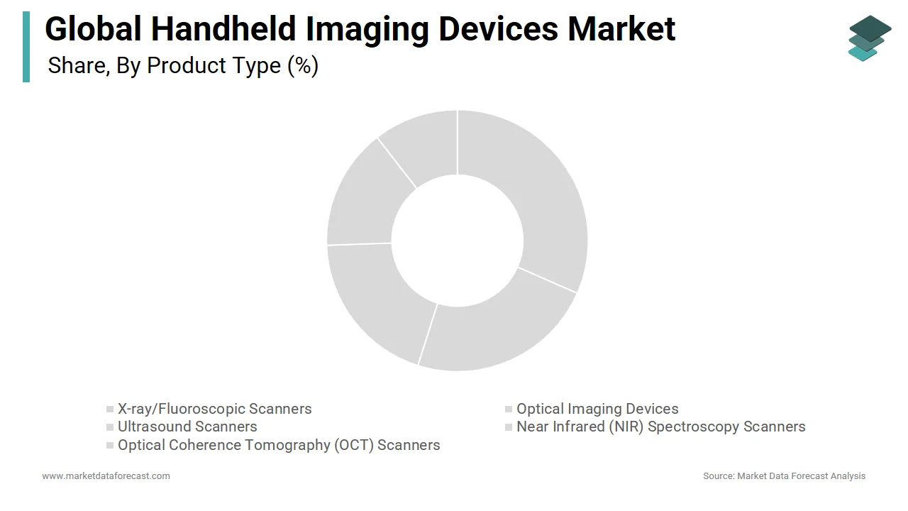  The ultrasound scanner segment  holds a major share of the handheld imaging devices market in 2024