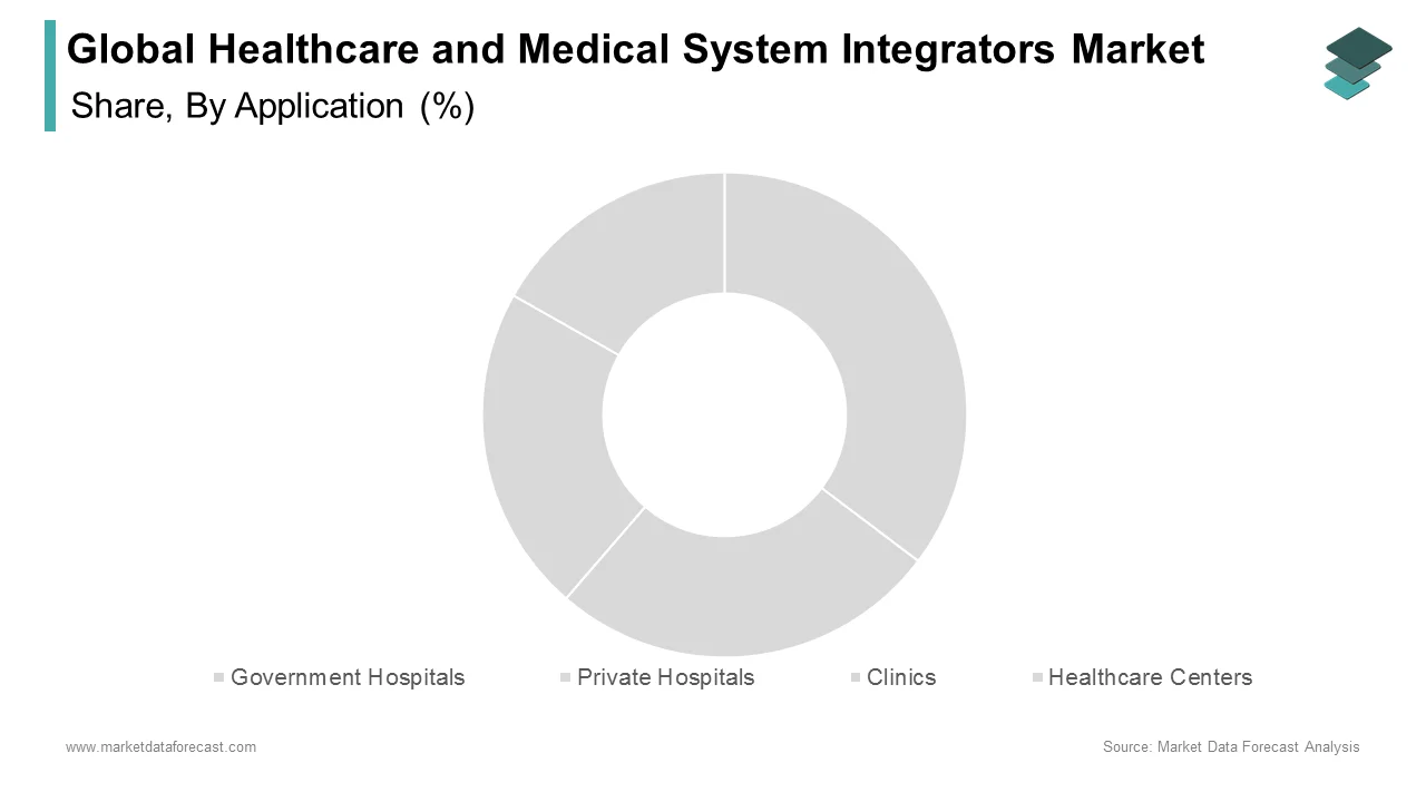 The Government segment led the healthcare and medical system integrators market in 2024.