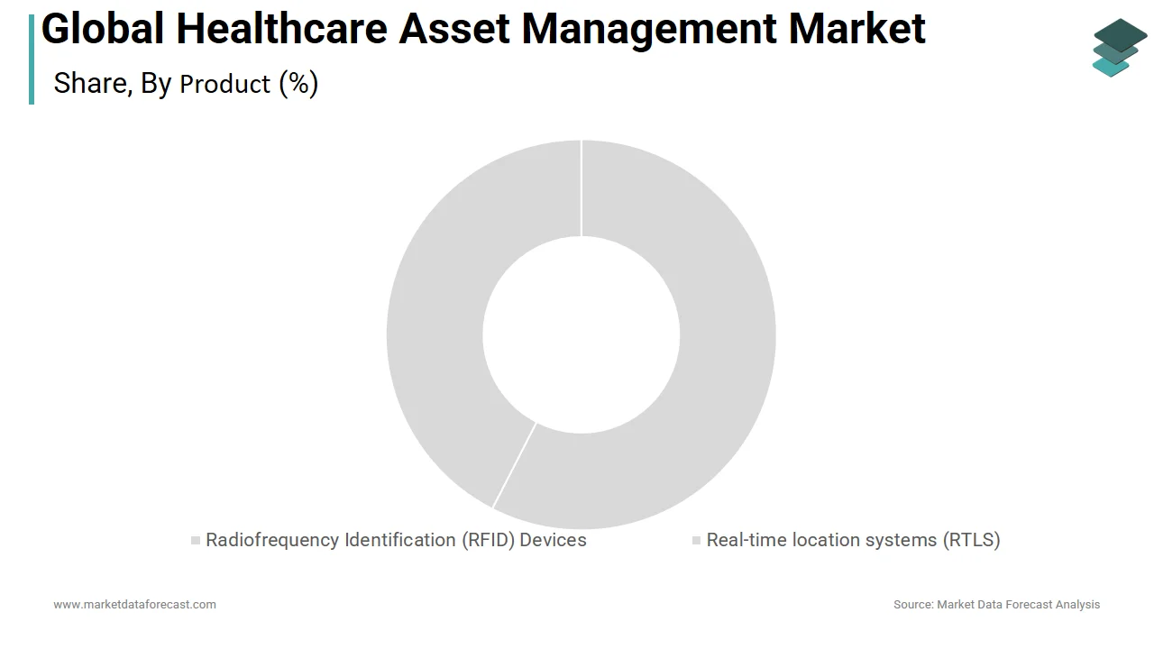 The RFID segment holds the largest share of the healthcare asset management market in 2025