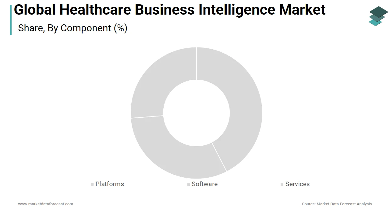 The platforms segment held the largest share of the healthcare business intelligence market in 2025