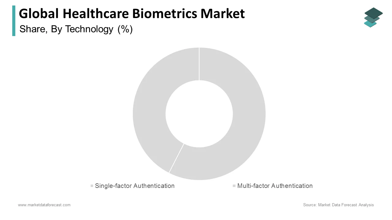 In 2024, the fingerprint recognition segment held a large share of the healthcare biometrics market