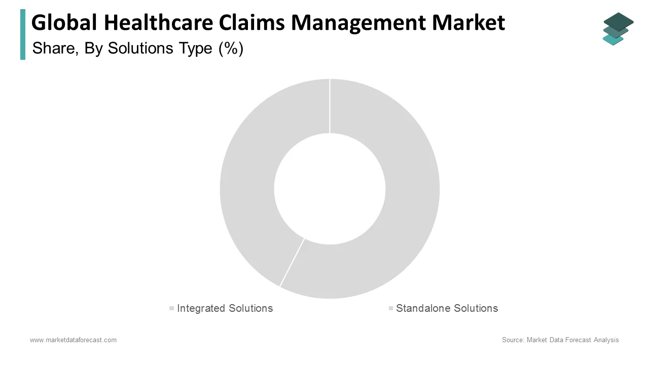 The Integrated solutions segment is leading share of the healthcare claims management market in 2024