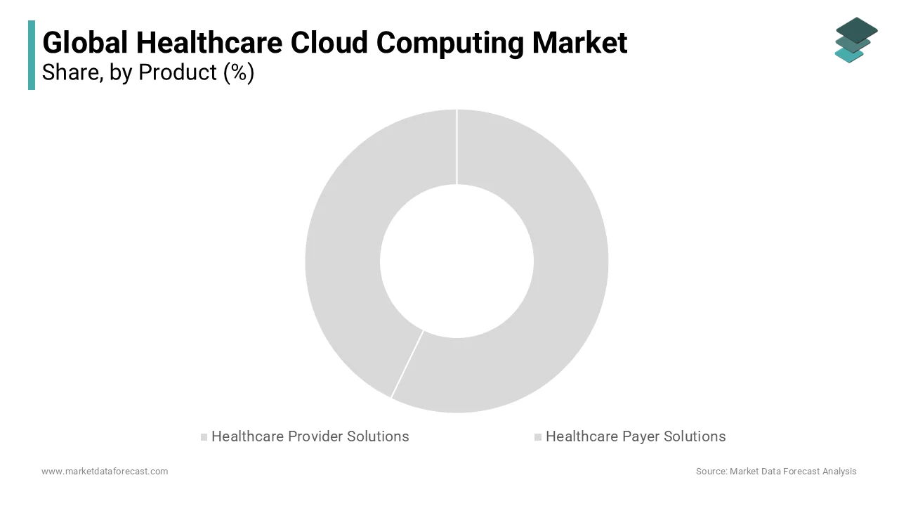 The healthcare provider solutions segment led the healthcare cloud computing market in 2023.