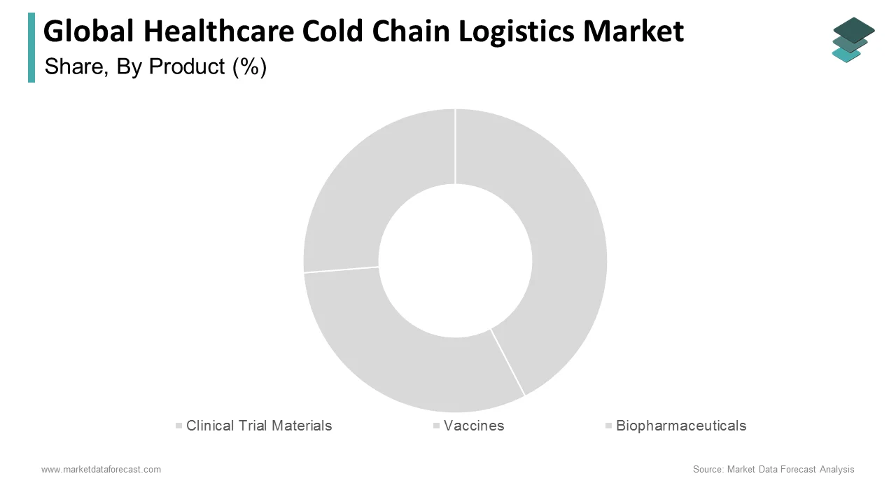  The vaccination segment dominated the global healthcare cold chain logistics market in 2024.