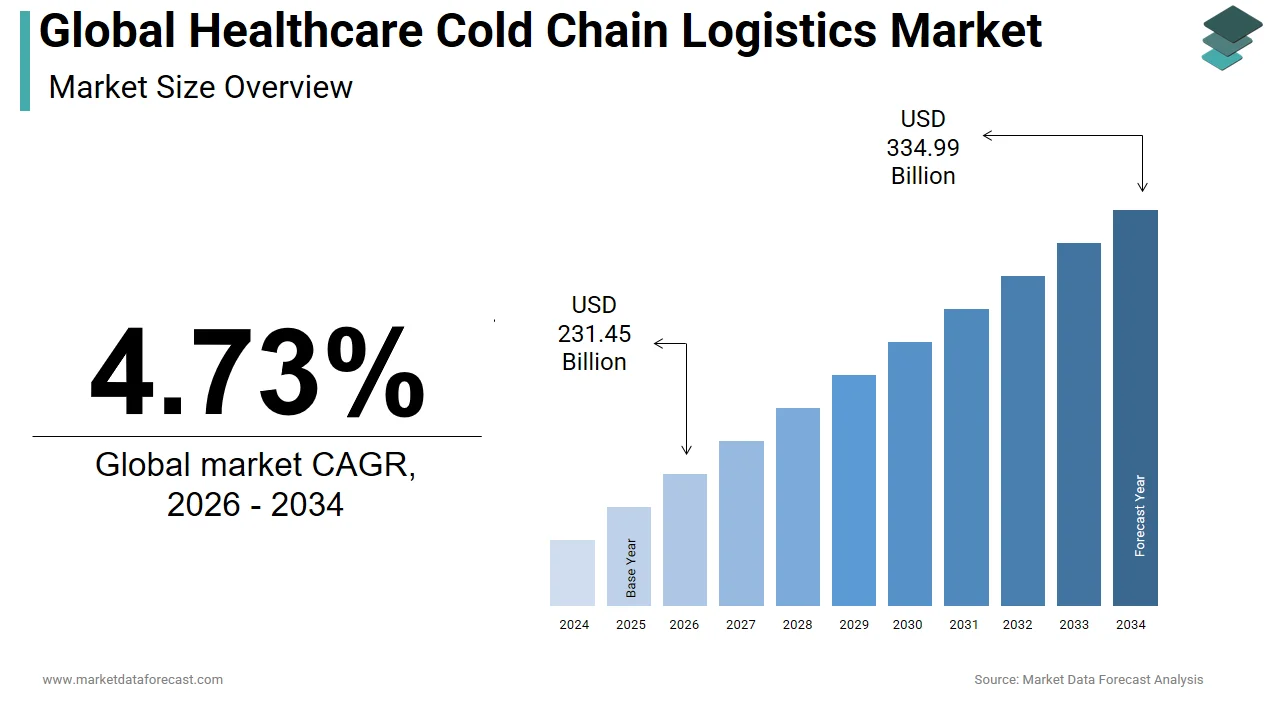 The global healthcare cold chain logistics market is expected to reach USD 334.99 billion by 2034.