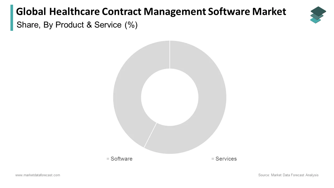 The software segment dominated the healthcare contract management software market in 2024.