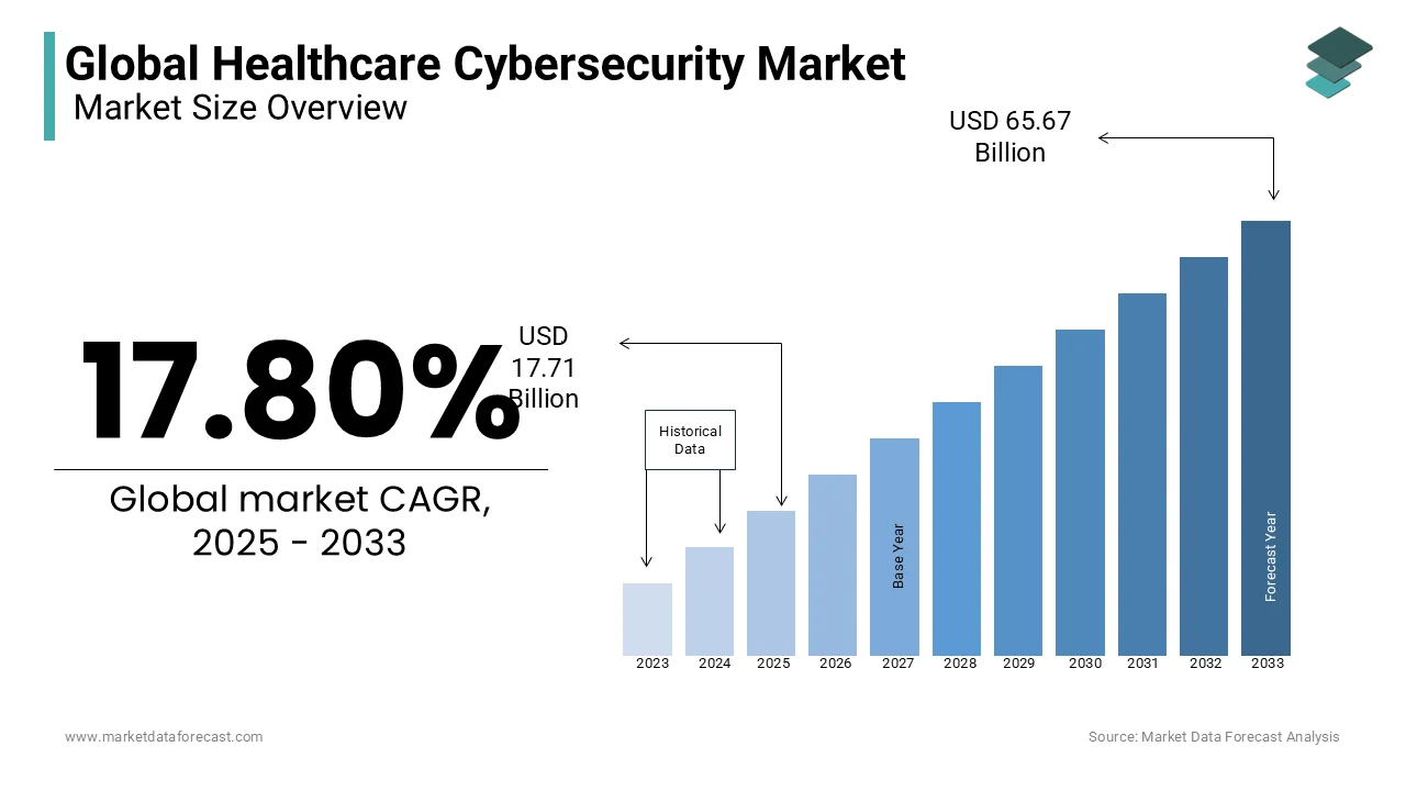 By 2032, the global healthcare cybersecurity market is poised to reach US$ 55.74 billion.