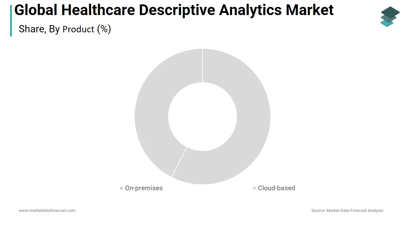 The on-premises segment has the largest share of the healthcare descriptive analytics market in 2025