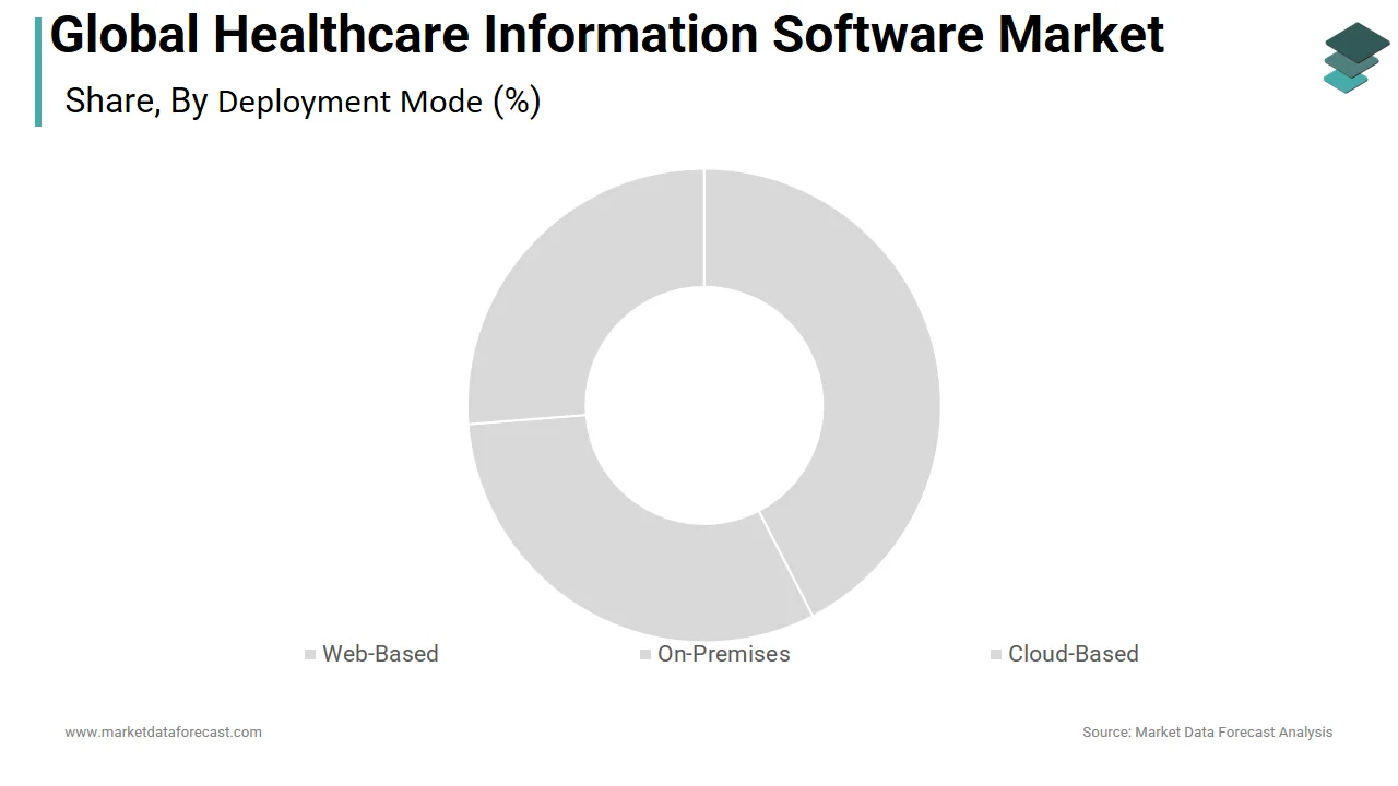 The web-based deployment segment led the global healthcare information software market in 2025