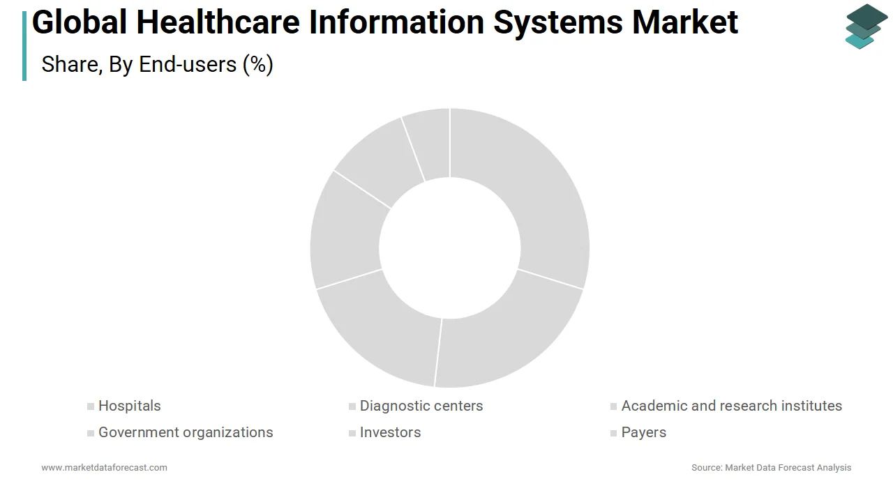 The hospital segment holds the largest share in the healthcare information systems market in 2024.