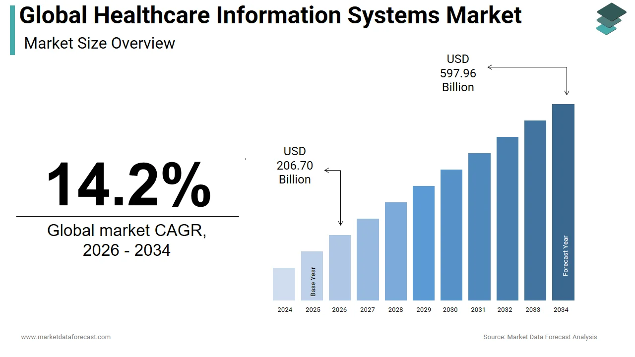 The global healthcare information systems market is anticipated to hit USD 523.5 billion by 2033.