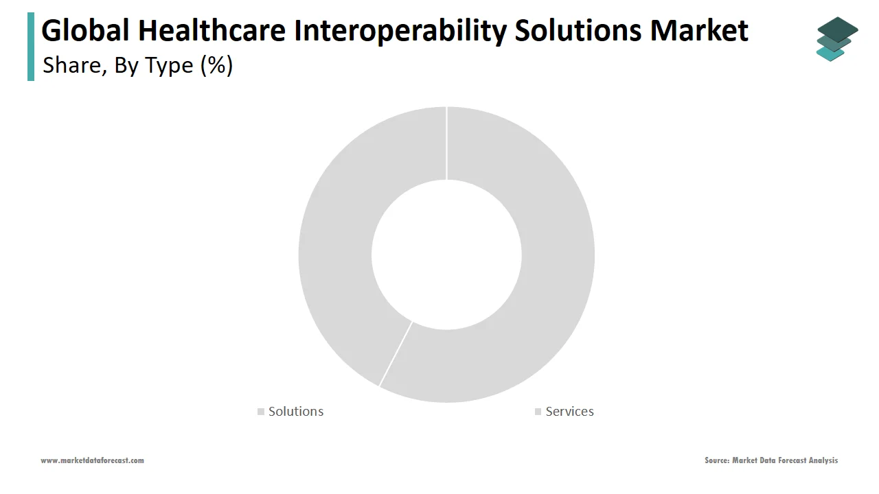 The services segment played a key role in the healthcare interoperability solutions market in 2024.