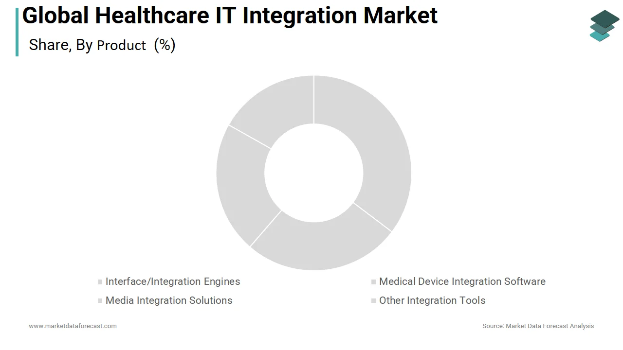 The medical device integration software segment led the healthcare IT integration market in 2025.