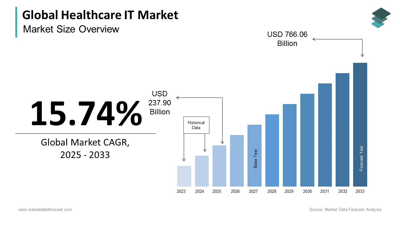 By 2032, the global healthcare IT market is poised to reach US$ 662 billion.