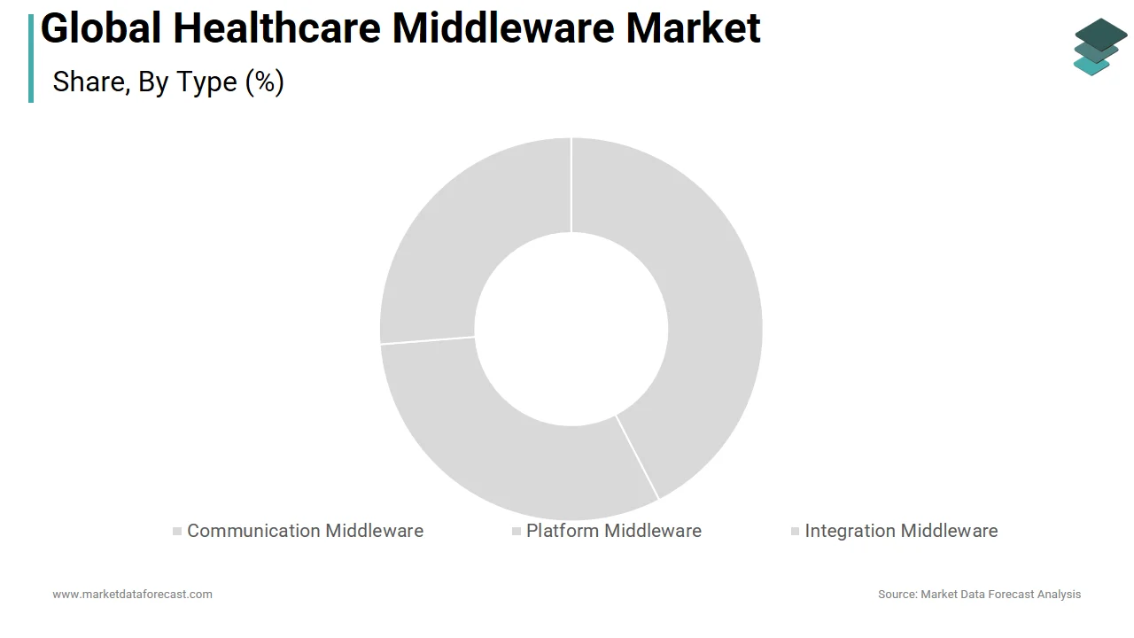 The platform middleware segment dominated the global healthcare middleware market in 2024.